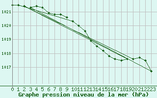 Courbe de la pression atmosphrique pour Aix-la-Chapelle (All)