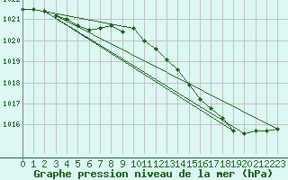 Courbe de la pression atmosphrique pour Herbault (41)