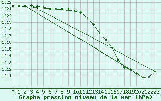 Courbe de la pression atmosphrique pour Ouessant (29)