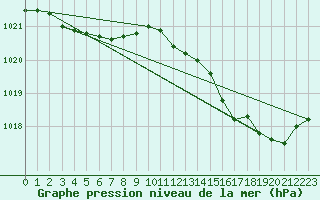 Courbe de la pression atmosphrique pour Ile d