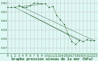 Courbe de la pression atmosphrique pour Dinard (35)