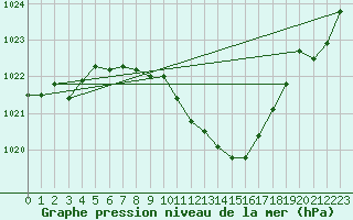 Courbe de la pression atmosphrique pour Fahy (Sw)