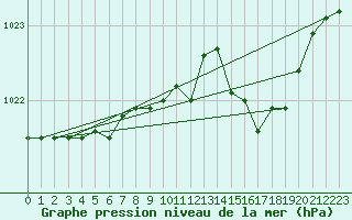 Courbe de la pression atmosphrique pour Boizenburg