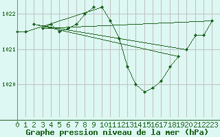 Courbe de la pression atmosphrique pour Ambrieu (01)