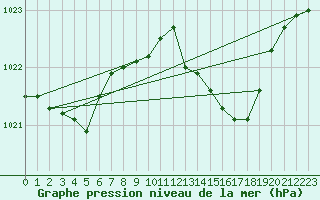 Courbe de la pression atmosphrique pour Warburg