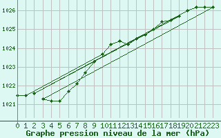 Courbe de la pression atmosphrique pour Kleine-Brogel (Be)