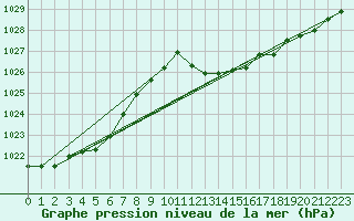 Courbe de la pression atmosphrique pour Malbosc (07)