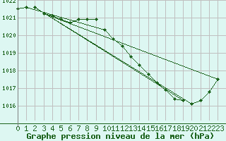 Courbe de la pression atmosphrique pour Millau (12)