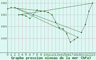 Courbe de la pression atmosphrique pour Tarbes (65)