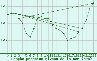 Courbe de la pression atmosphrique pour Pertuis - Grand Cros (84)