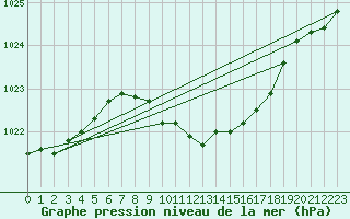 Courbe de la pression atmosphrique pour Beznau