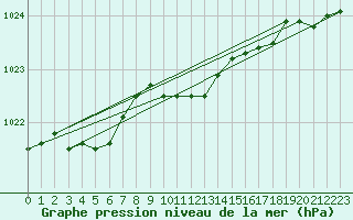 Courbe de la pression atmosphrique pour Wielun