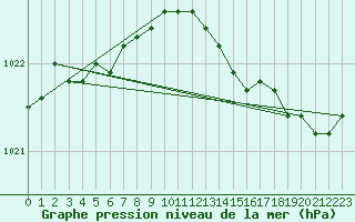 Courbe de la pression atmosphrique pour Orlans (45)