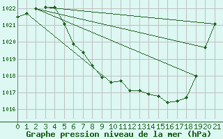 Courbe de la pression atmosphrique pour Geilo Oldebraten