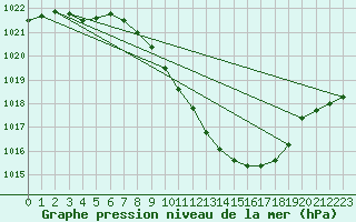 Courbe de la pression atmosphrique pour Ble - Binningen (Sw)