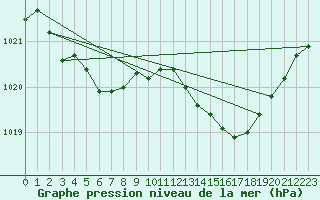 Courbe de la pression atmosphrique pour Tarbes (65)