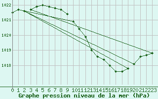 Courbe de la pression atmosphrique pour Dourbes (Be)