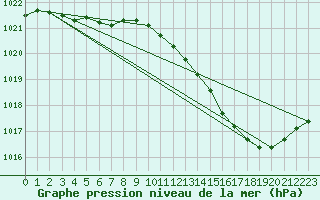 Courbe de la pression atmosphrique pour Thoiras (30)