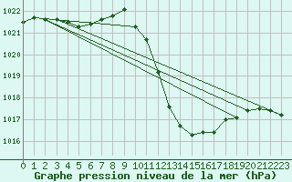 Courbe de la pression atmosphrique pour Neuchatel (Sw)