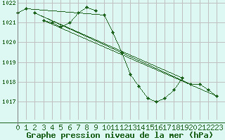 Courbe de la pression atmosphrique pour Locarno (Sw)