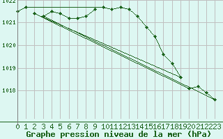 Courbe de la pression atmosphrique pour Anvers (Be)