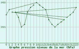 Courbe de la pression atmosphrique pour Cap de la Hve (76)