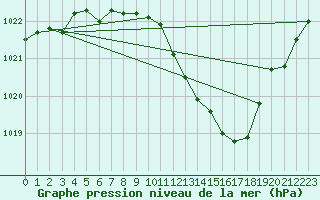 Courbe de la pression atmosphrique pour Nyon-Changins (Sw)