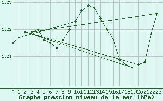 Courbe de la pression atmosphrique pour La Baeza (Esp)