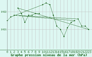 Courbe de la pression atmosphrique pour Biscarrosse (40)