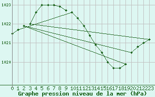 Courbe de la pression atmosphrique pour Luechow