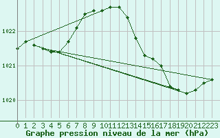 Courbe de la pression atmosphrique pour Haegen (67)