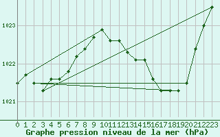 Courbe de la pression atmosphrique pour Nmes - Garons (30)