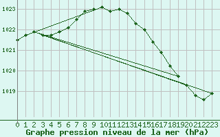 Courbe de la pression atmosphrique pour Pointe de Chassiron (17)