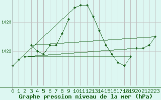 Courbe de la pression atmosphrique pour Saint-Mdard-d