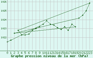 Courbe de la pression atmosphrique pour Saint-Hubert (Be)