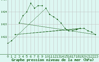 Courbe de la pression atmosphrique pour Turnu Magurele