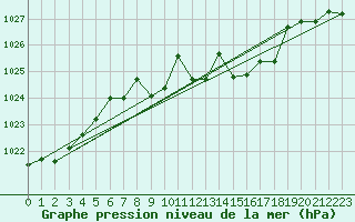 Courbe de la pression atmosphrique pour Zilina / Hricov