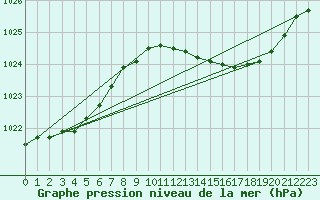 Courbe de la pression atmosphrique pour Le Bourget (93)