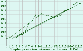 Courbe de la pression atmosphrique pour Uccle