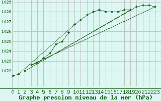 Courbe de la pression atmosphrique pour Munte (Be)