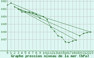 Courbe de la pression atmosphrique pour Nyon-Changins (Sw)