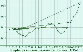 Courbe de la pression atmosphrique pour Pointe de Socoa (64)