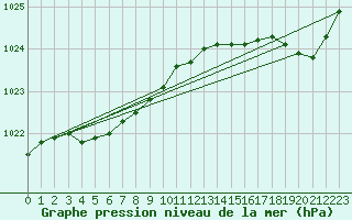 Courbe de la pression atmosphrique pour Brest (29)