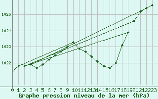 Courbe de la pression atmosphrique pour Oschatz