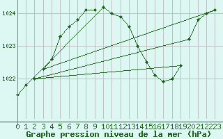 Courbe de la pression atmosphrique pour Neu Ulrichstein