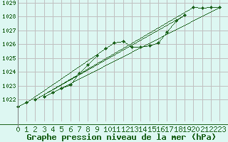 Courbe de la pression atmosphrique pour Avord (18)