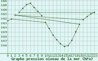 Courbe de la pression atmosphrique pour Dellach Im Drautal