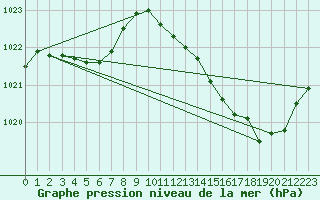 Courbe de la pression atmosphrique pour Bouligny (55)