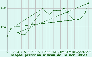 Courbe de la pression atmosphrique pour Ile de Groix (56)