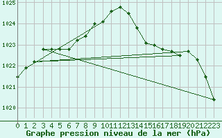 Courbe de la pression atmosphrique pour Chteaudun (28)